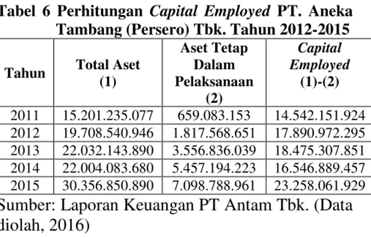 Tabel  6  Perhitungan  Capital  Employed  PT.  Aneka  Tambang (Persero) Tbk. Tahun 2012-2015  Tahun  Total Aset 