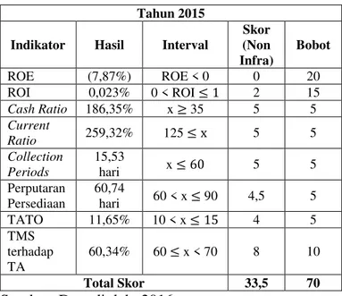 Tabel 15  Penilaian  Aspek  Keuangan  PT.  Aneka  Tambang  (Persero)  Tbk.  Berdasarkan  SK  Menteri  BUMN  Nomor:   KEP-100/MBU/2002 