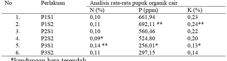 Tabel 1 Kandungan makronutrien (N, P, K) pada pupuk organik 