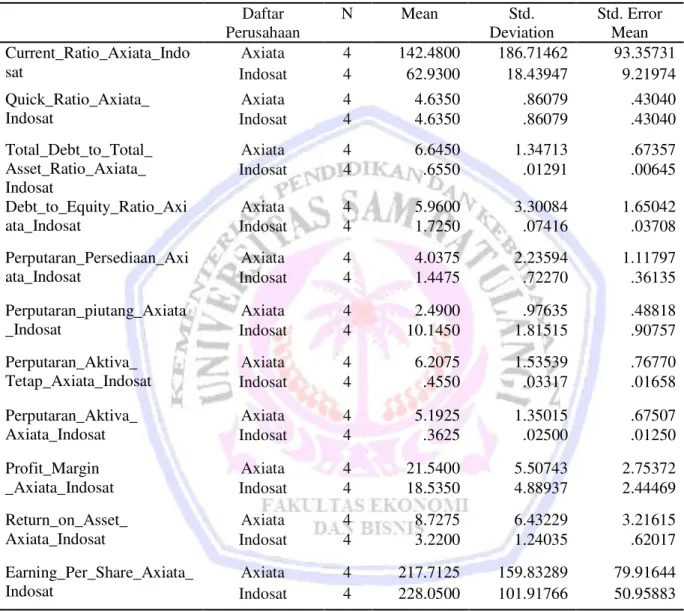 Tabel .1 Hasil Uji Hipotesis Group Statistic  Daftar  Perusahaan  N  Mean  Std.  Deviation  Std