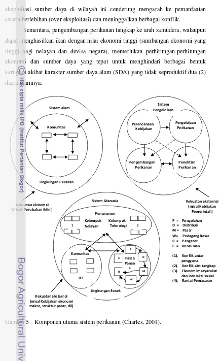 Gambar 5 Komponen utama sistem perikanan (Charles, 2001). 