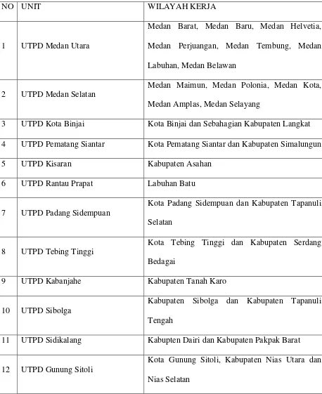Tabel 2.1 UTPD Provinsi Sumatera Utara 
