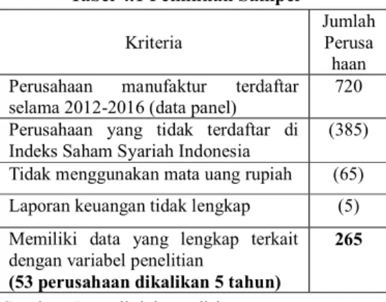 Tabel 4.1 Pemilihan Sampel 