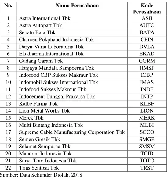 Tabel 2. Sampel penelitian perusahaan manufaktur yang memenuhi  kriteria dan terdaftar di Bursa Efek Indonesia (BEI) pada tahun 