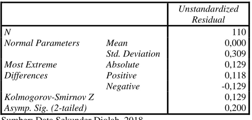 Tabel 14. Hasil Uji Normalitas dengan Uji Kolmogorov-Smirnov 