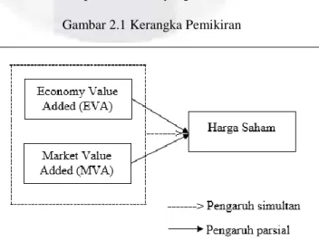 Gambar 2.1 Kerangka Pemikiran 