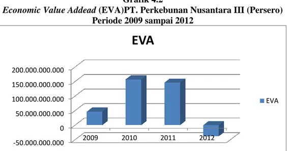 Tabel 4.13 Perhitungan Market Value Addead (MVA)  PT. Perkebunan Nusantara III (Persero) 