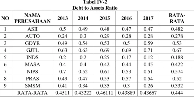 Tabel IV-2  Debt to Assets Ratio 
