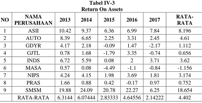 Tabel IV-3  Return On Assets  NO  NAMA      PERUSAHAAN  2013  2014  2015  2016  2017   RATA-RATA  1  ASII  10.42  9.37  6.36  6.99  7.84  8.196  2  AUTO  8.39  6.65  2.25  3.31  2.45  4.61  3  GDYR  4.17  2.18  -0.09  1.47  -2.17  1.112  4  GJTL  0.78  1.6