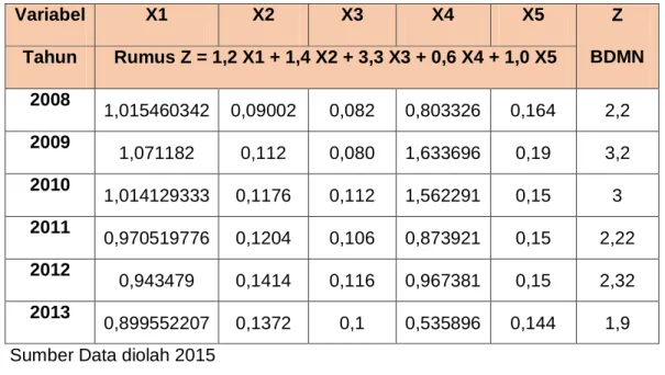 Tabel 5.19 Perhitungan Z Score Bank Danamon Tbk Tahun 2008-2013 