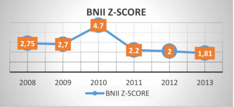 Gambar 5.6 Grafik Z Score Bank BII Tbk 