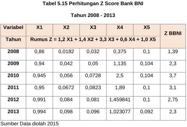 Tabel 5.15 Perhitungan Z Score Bank BNI  Tahun 2008 - 2013  Variabel  X1  X2  X3  X4  X5  Z BBNI  Tahun  Rumus Z = 1,2 X1 + 1,4 X2 + 3,3 X3 + 0,6 X4 + 1,0 X5  2008  0,86  0,0182  0,032  0,375  0,1  1,39  2009  0,94  0,042  0,05  1,135  0,104  2,3  2010  0,