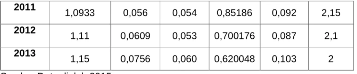 Gambar 5.3 Grafik Perhitungan Z Score Bank Bukopin Tbk 