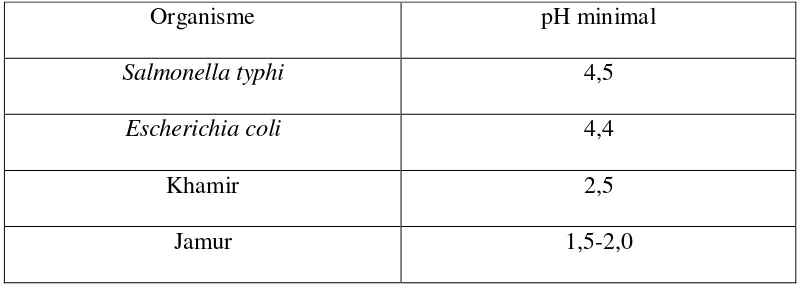 Tabel 2.1 Tabel pH Minimal Mikroorganisme 