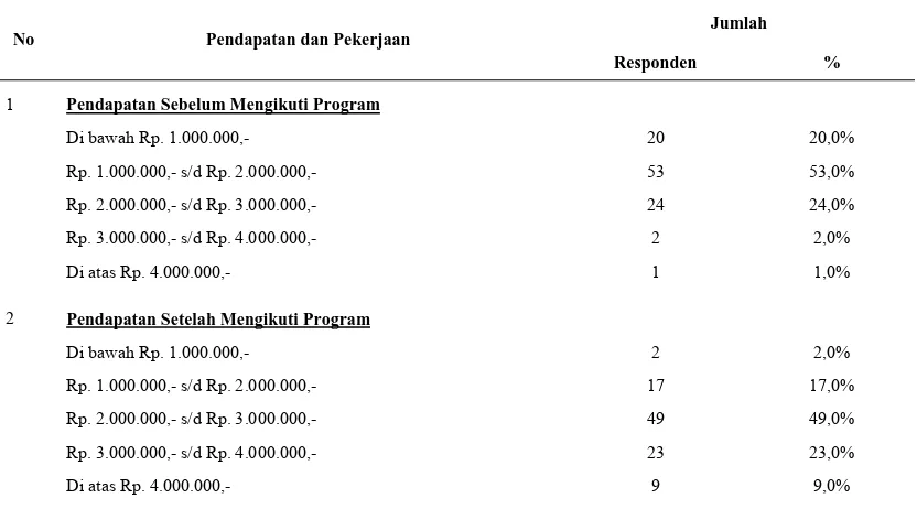 Tabel 4.2. Pendapatan Responden  