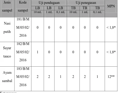 Tabel 4.1  Hasil uji pendugaan dan penegasan pemeriksaan bakteri Escherichia Coli pada makanan dengan metode MPN dari rumah makan I 