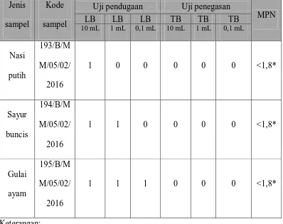 Tabel 4.2  Hasil uji pendugaan dan penegasan pemeriksaan bakteri Escherichia Coli pada makanan dengan metode MPN dari rumah makan II 