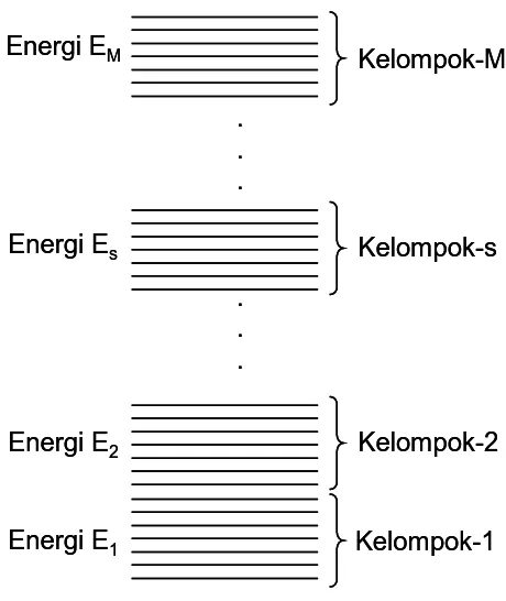 Gambar 2.2 Kelompok-kelompok energi dalam assembli 