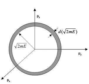 Gambar 3.2 Elemen volum dalam ruang momentum berupa kulit bola 