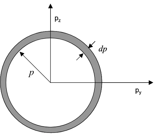 Gambar 7.1 Elemen ruang momentum berupa cincin dengan jari-jari p  dan ketebalan 