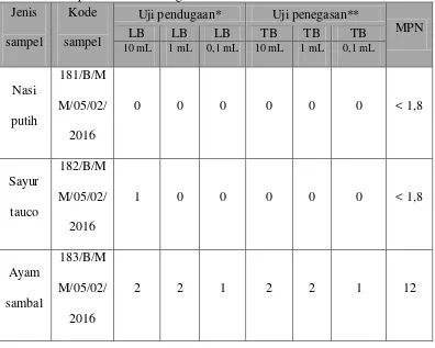 Tabel 1. Hasil uji pendugaan dan penegasan pemeriksaan bakteri Escherichia Coli pada makanan dengan metode MPN dari rumah makan I 