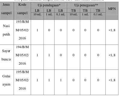 Tabel 2. Hasil uji pendugaan dan penegasan pemeriksaan bakteri Escherichia 