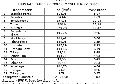 Tabel 2.2Jarak antara ibu kota Kabupaten dengan ibu kota Kecamatan