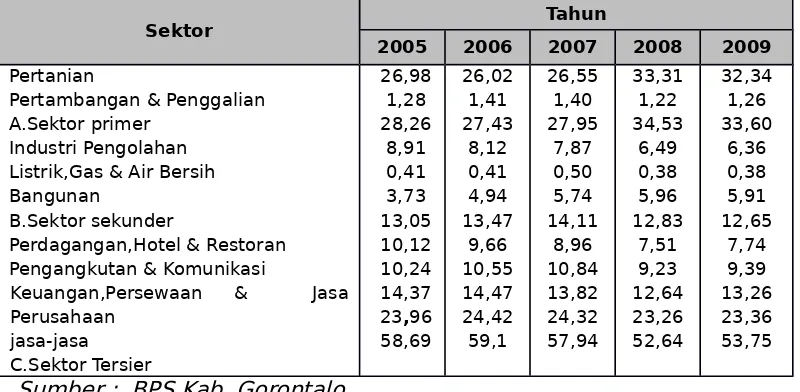 Tabel 2.4Distribusi Persentase Produk Domestik Regional Bruto Kabupaten
