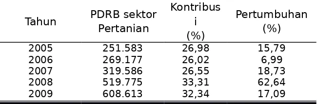 Tabel 2.6Kontribusi dan Pertumbuhan PDRB Sektor Pertanian Tahun