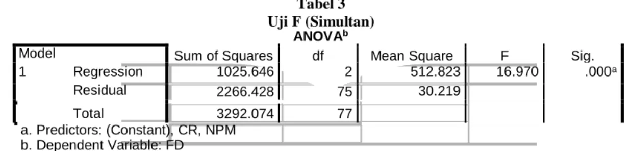 Tabel 4  Uji-t (Parsial) Coefficients a Model  Unstandardized Coefficients  Standardized Coefficients  t  Sig
