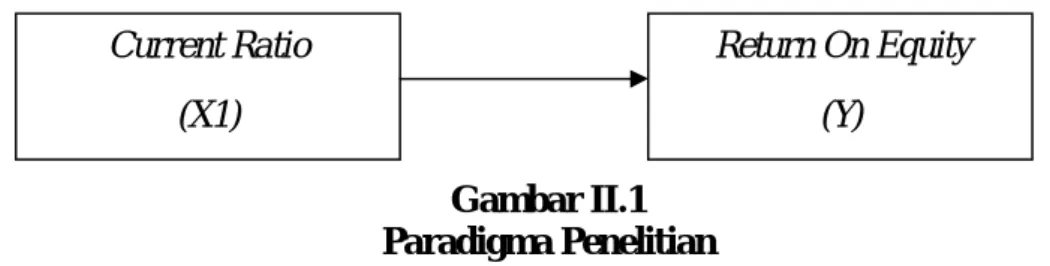 Gambar II.1  Paradigma Penelitian 