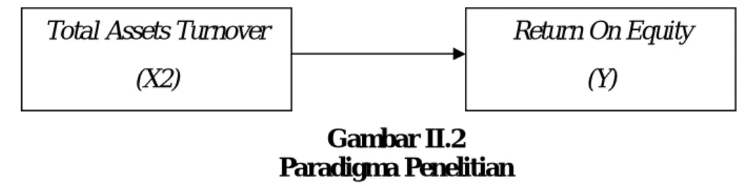 Gambar II.2  Paradigma Penelitian 