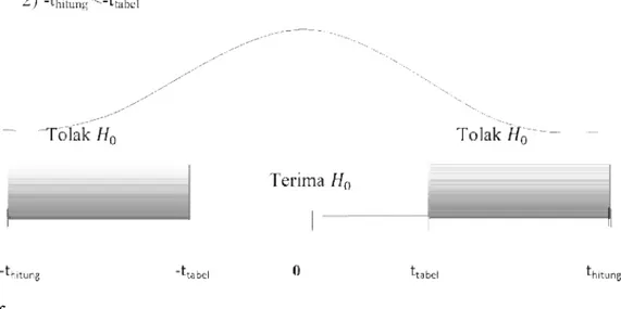 Gambar III.1 Kriteria Pengujian Hipotesis Uji T  b)  Uji F (Simultan) 