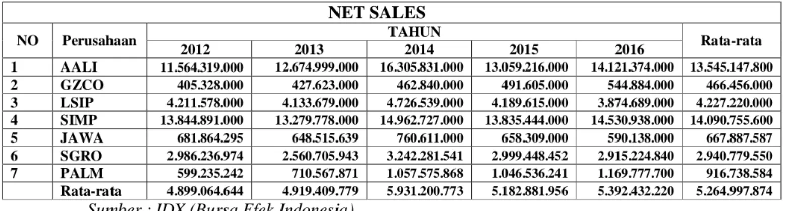 Tabel IV. 4  Net Sales 2012-2016 