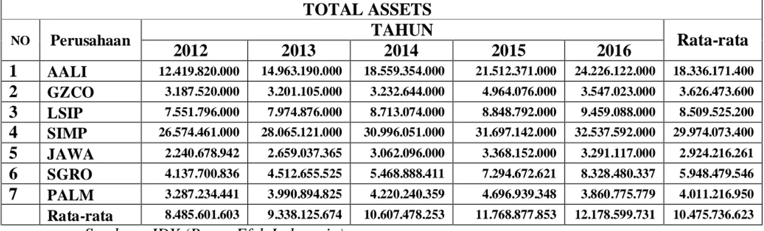 Tabel IV. 5  Total Assets 2012- 2016 