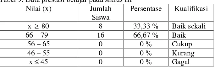 Tabel 9. Data prestasi belajar pada siklus III