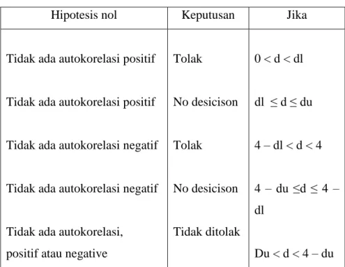 Tabel 3.2  Uji Autokorelasi 