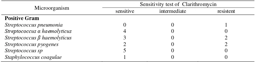 Table 4. Sensitivity patterns of  bacteria 