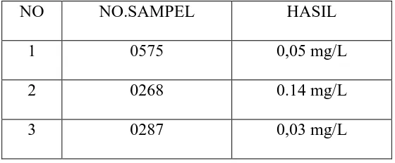 Tabel 4.1 Kadar Amonia dalam Air bersih. 