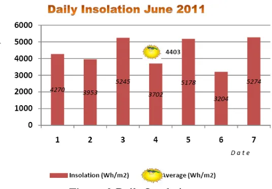 Figure 2 Daily Insolation