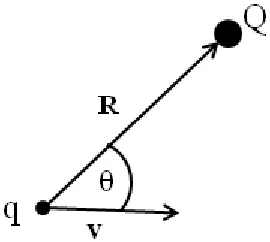 Figure 1: Interaction between a moving charge q and stationary charge Q.