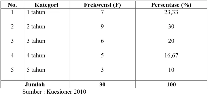 Tabel 5.8 menunjukkan lama masa hukuman yang telah dijalani responden 