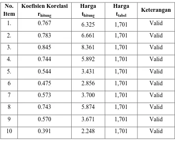 Tabel 3.4 Hasil Uji Validitas Variabel X 