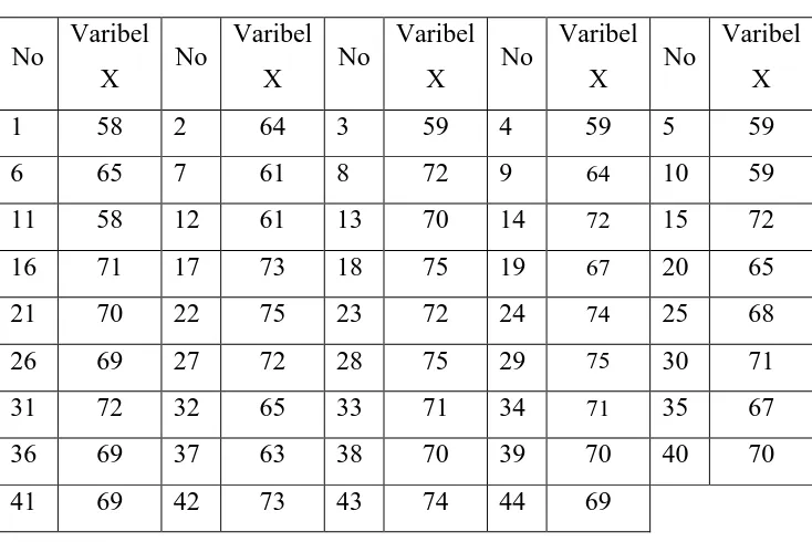 Tabel 3.7 Rata-Rata Data Mentah Variabel X 