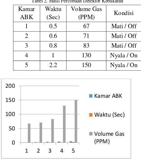 Tabel 3. Hasil Percobaan Detektor Kebakaran 