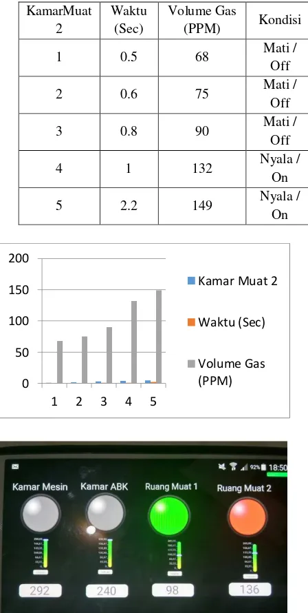 Tabel 4. Hasil Percobaan Detektor Kebakaran 
