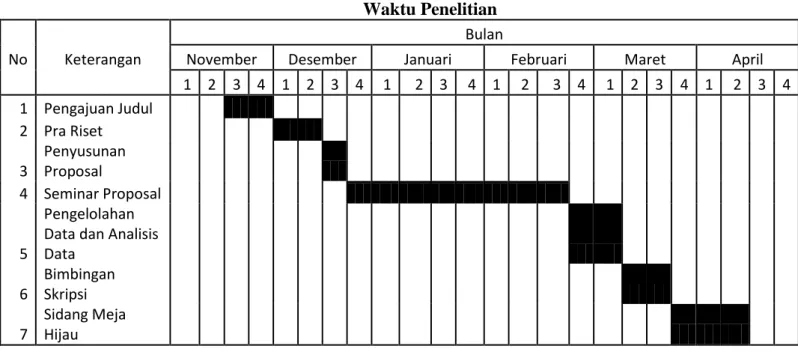 Tabel III-5  Waktu Penelitian 