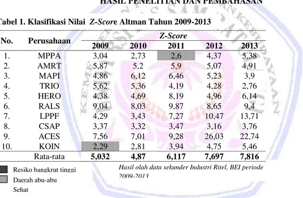 Tabel 1. Klasifikasi Nilai  Z-Score Altman Tahun 2009-2013 