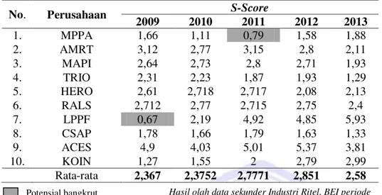 Tabel 2. Klasifikasi Nilai  S-Score Springate Tahun 2009-2013 