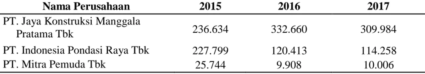 Tabel 1. Pendapatan Laba Bersih Periode 2015-2017  (dalam jutaan rupiah 